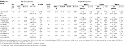 Targeted Re-Sequencing of the 2p21 Locus Identifies Non-Syndromic Cleft Lip Only Novel Susceptibility Gene ZFP36L2